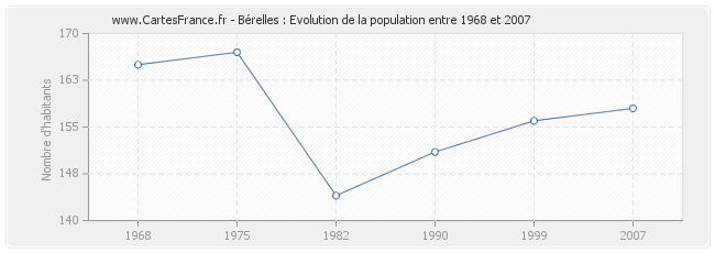 Population Bérelles