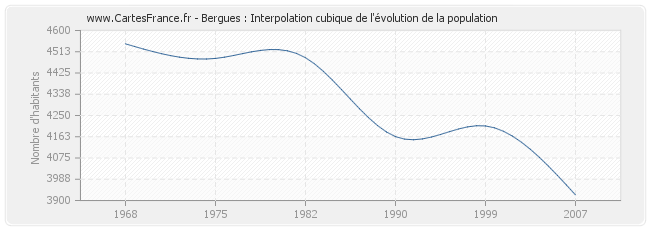 Bergues : Interpolation cubique de l'évolution de la population