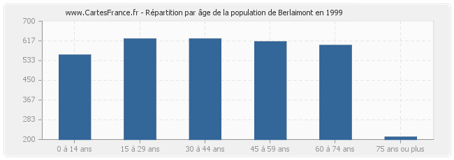 Répartition par âge de la population de Berlaimont en 1999