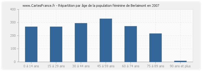 Répartition par âge de la population féminine de Berlaimont en 2007