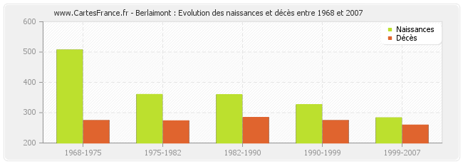 Berlaimont : Evolution des naissances et décès entre 1968 et 2007