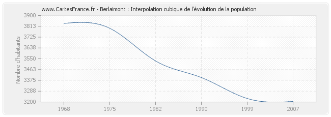 Berlaimont : Interpolation cubique de l'évolution de la population