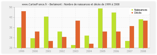 Berlaimont : Nombre de naissances et décès de 1999 à 2008