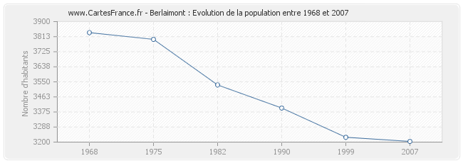 Population Berlaimont
