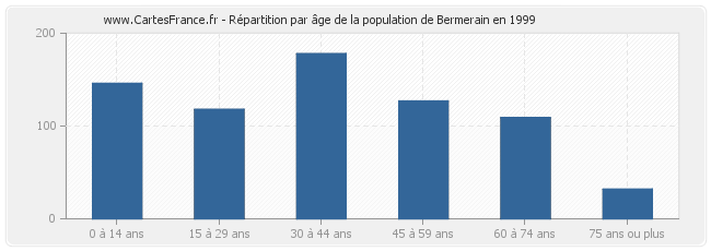 Répartition par âge de la population de Bermerain en 1999