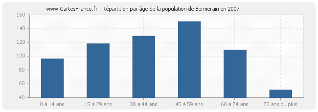 Répartition par âge de la population de Bermerain en 2007