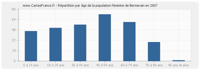 Répartition par âge de la population féminine de Bermerain en 2007