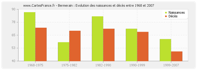 Bermerain : Evolution des naissances et décès entre 1968 et 2007