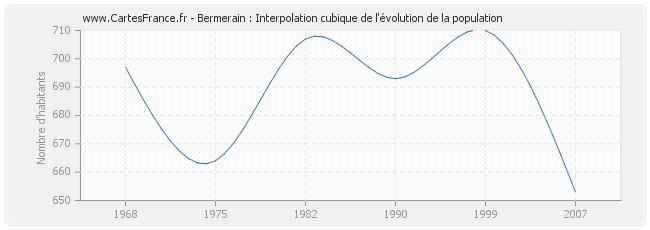 Bermerain : Interpolation cubique de l'évolution de la population