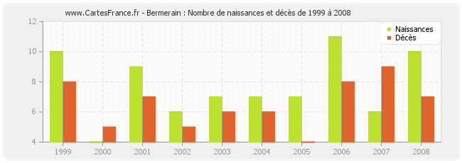 Bermerain : Nombre de naissances et décès de 1999 à 2008
