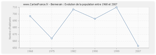 Population Bermerain