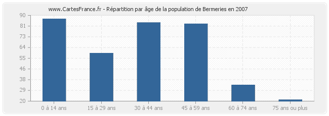 Répartition par âge de la population de Bermeries en 2007