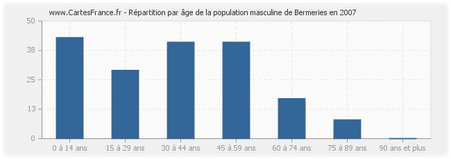 Répartition par âge de la population masculine de Bermeries en 2007