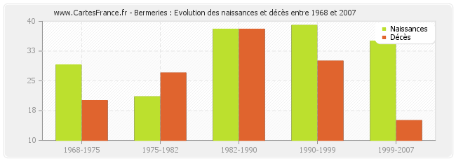 Bermeries : Evolution des naissances et décès entre 1968 et 2007