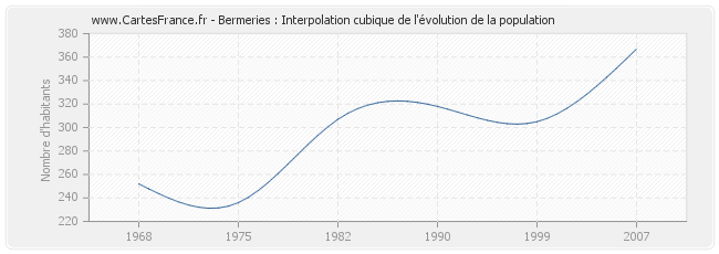 Bermeries : Interpolation cubique de l'évolution de la population