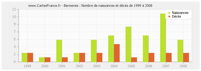 Bermeries : Nombre de naissances et décès de 1999 à 2008