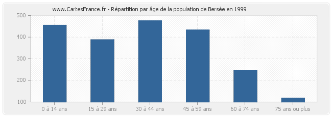 Répartition par âge de la population de Bersée en 1999