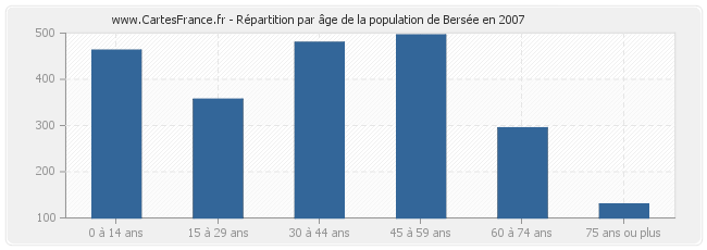 Répartition par âge de la population de Bersée en 2007