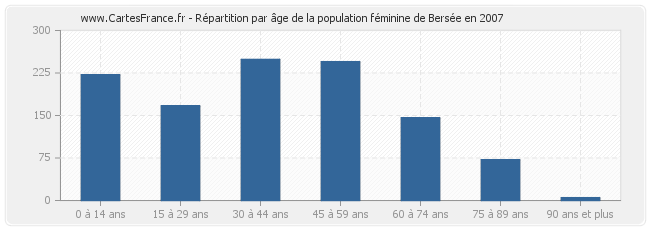 Répartition par âge de la population féminine de Bersée en 2007