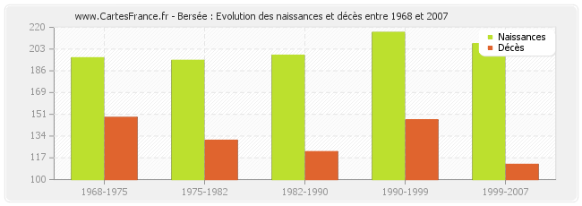 Bersée : Evolution des naissances et décès entre 1968 et 2007