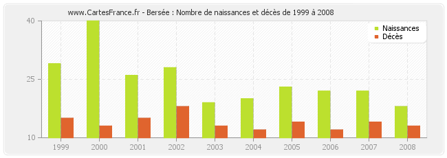 Bersée : Nombre de naissances et décès de 1999 à 2008