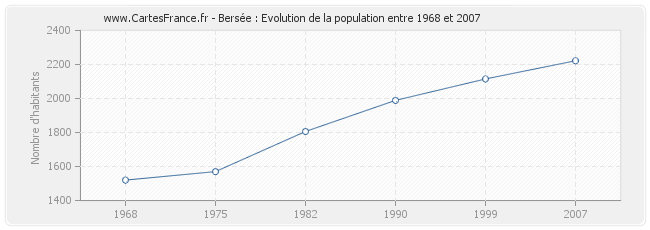 Population Bersée