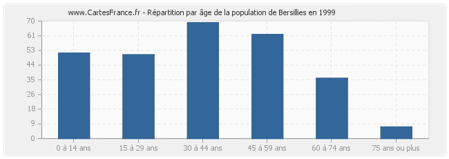 Répartition par âge de la population de Bersillies en 1999