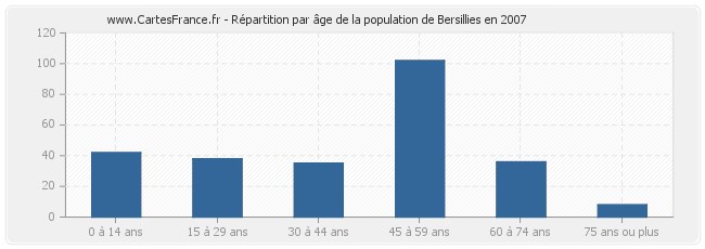 Répartition par âge de la population de Bersillies en 2007