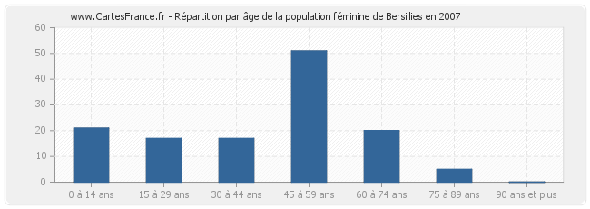 Répartition par âge de la population féminine de Bersillies en 2007