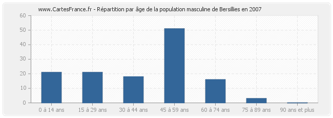 Répartition par âge de la population masculine de Bersillies en 2007