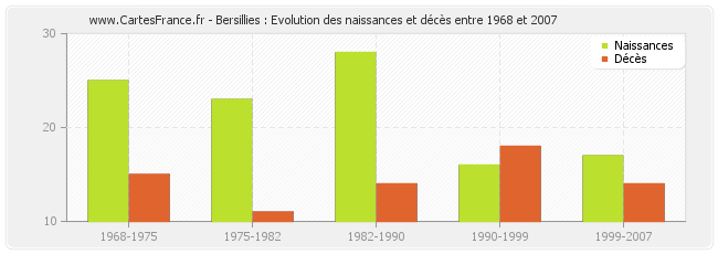 Bersillies : Evolution des naissances et décès entre 1968 et 2007