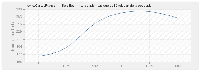 Bersillies : Interpolation cubique de l'évolution de la population