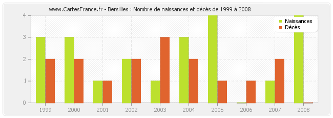 Bersillies : Nombre de naissances et décès de 1999 à 2008
