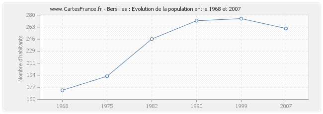 Population Bersillies