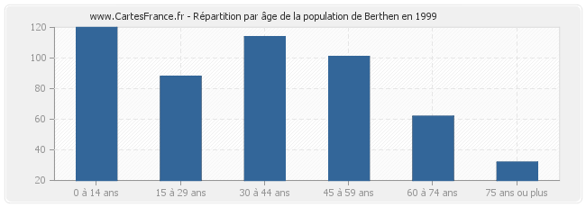 Répartition par âge de la population de Berthen en 1999