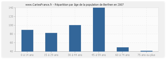 Répartition par âge de la population de Berthen en 2007