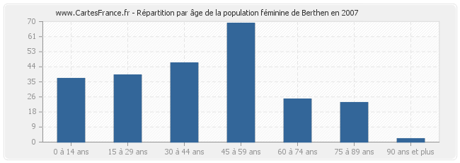 Répartition par âge de la population féminine de Berthen en 2007