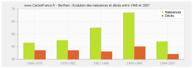 Berthen : Evolution des naissances et décès entre 1968 et 2007