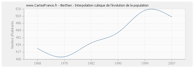 Berthen : Interpolation cubique de l'évolution de la population