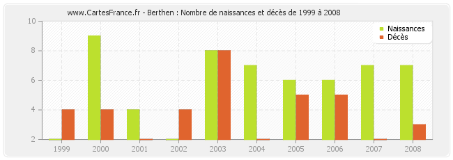 Berthen : Nombre de naissances et décès de 1999 à 2008