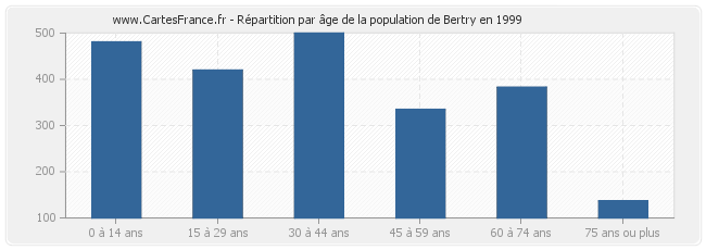 Répartition par âge de la population de Bertry en 1999