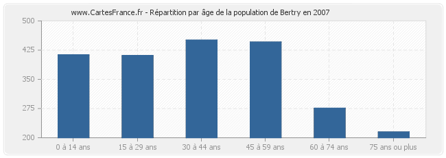 Répartition par âge de la population de Bertry en 2007