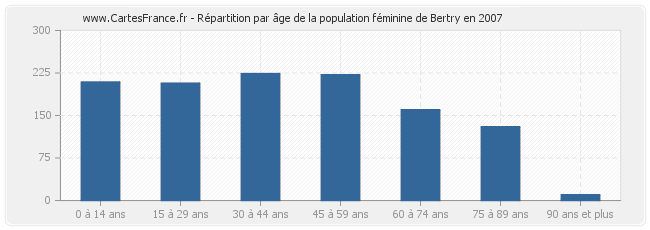 Répartition par âge de la population féminine de Bertry en 2007