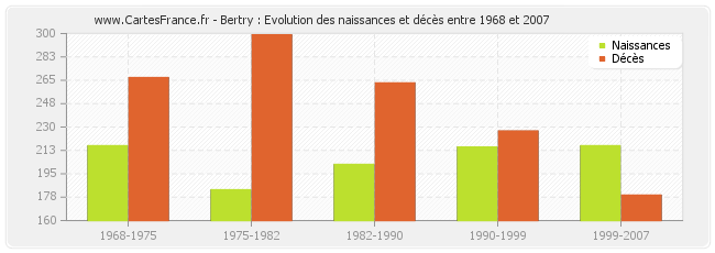 Bertry : Evolution des naissances et décès entre 1968 et 2007
