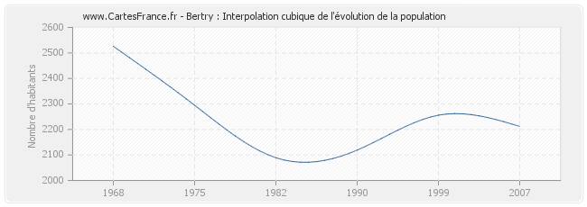 Bertry : Interpolation cubique de l'évolution de la population