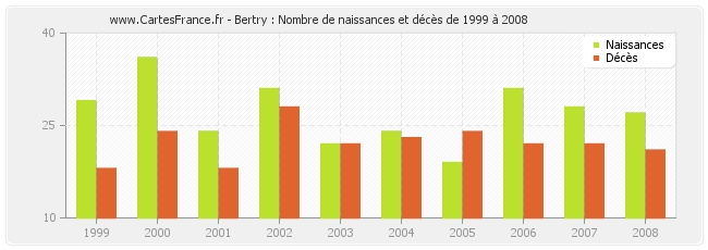 Bertry : Nombre de naissances et décès de 1999 à 2008