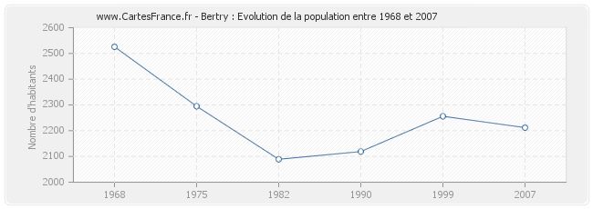 Population Bertry