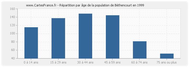 Répartition par âge de la population de Béthencourt en 1999