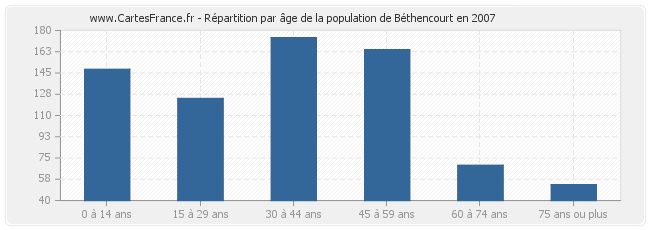 Répartition par âge de la population de Béthencourt en 2007