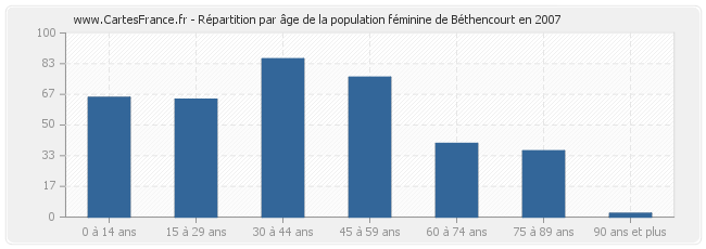 Répartition par âge de la population féminine de Béthencourt en 2007